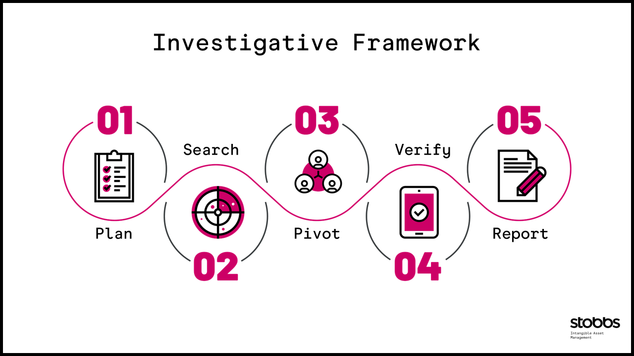 Investigative Framework