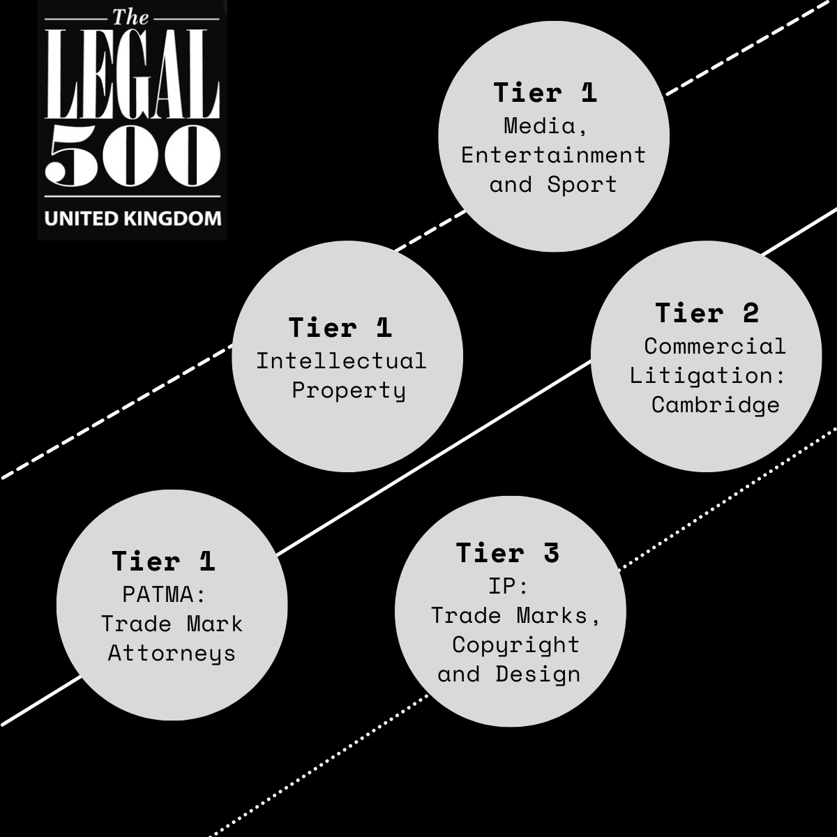 Stobbs secures a spot in the 2024 Legal 500 rankings...